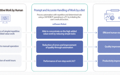 RPA (Robotic Process Automation)