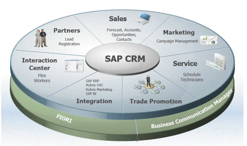SAP CRM