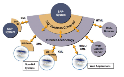 SAP Business Connector
