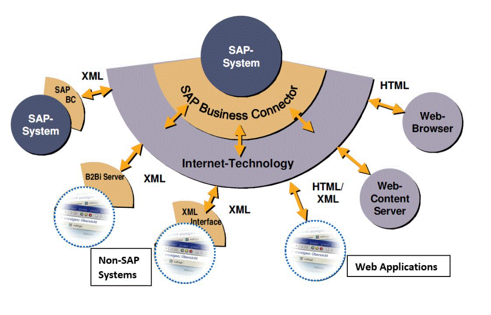 SAP Business Connector