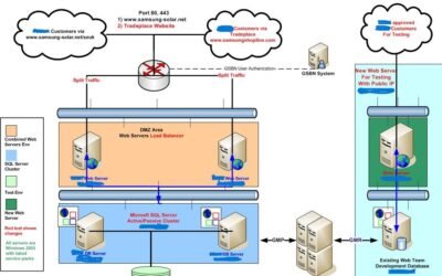 Trade Place project :E-commerce